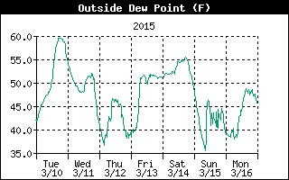Dew Point