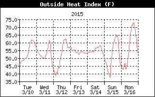 Heat Index