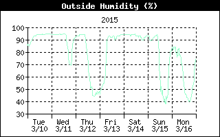 Humidity