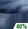 Chance Showers Chance for Measurable Precipitation 40%